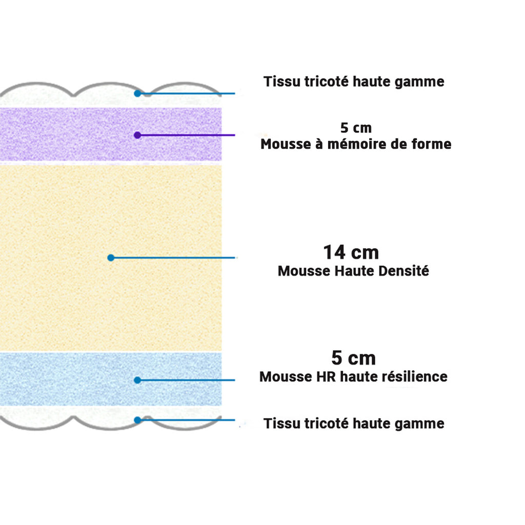 Matelas Hybride 1 Place Double Faces : Mousse Mémoire et Mousse HR 25 cm
